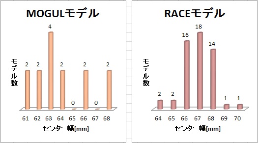 RACE/MOGULカテゴリ